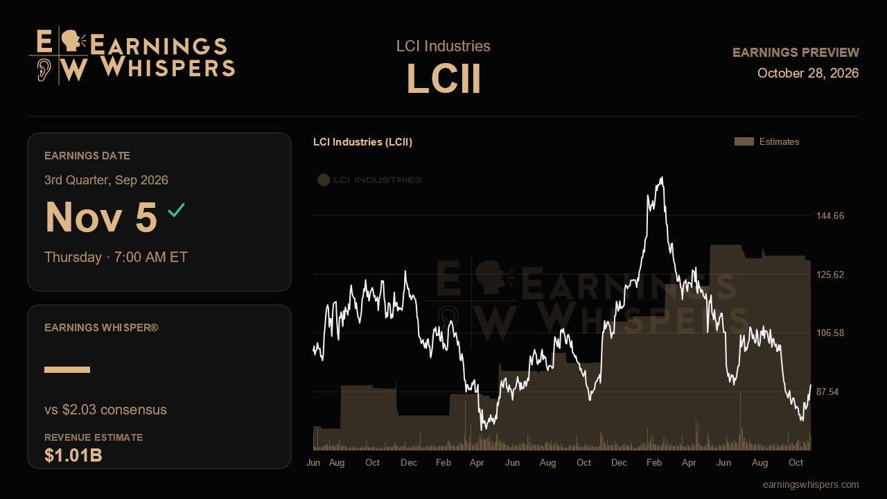 LCI Industries (LCII) earnings preview card