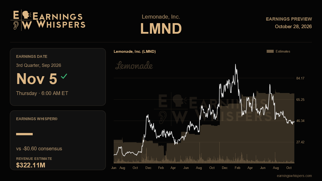 Lemonade, Inc. (LMND) earnings preview card
