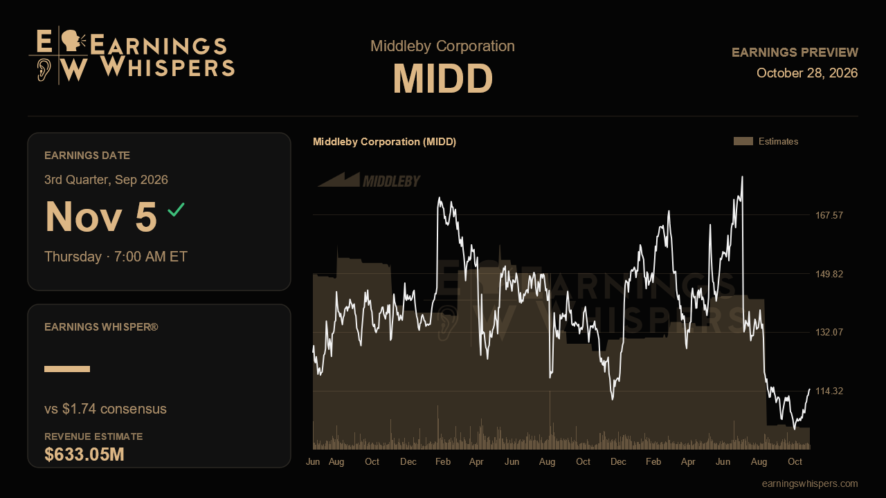 Middleby Corporation (MIDD) earnings preview card
