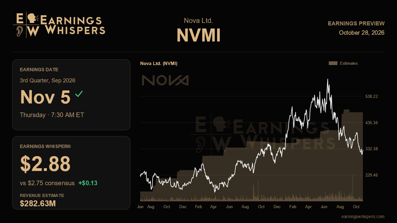 Nova Ltd. (NVMI) earnings preview card