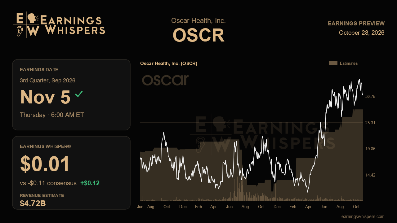 Oscar Health, Inc. (OSCR) earnings preview card