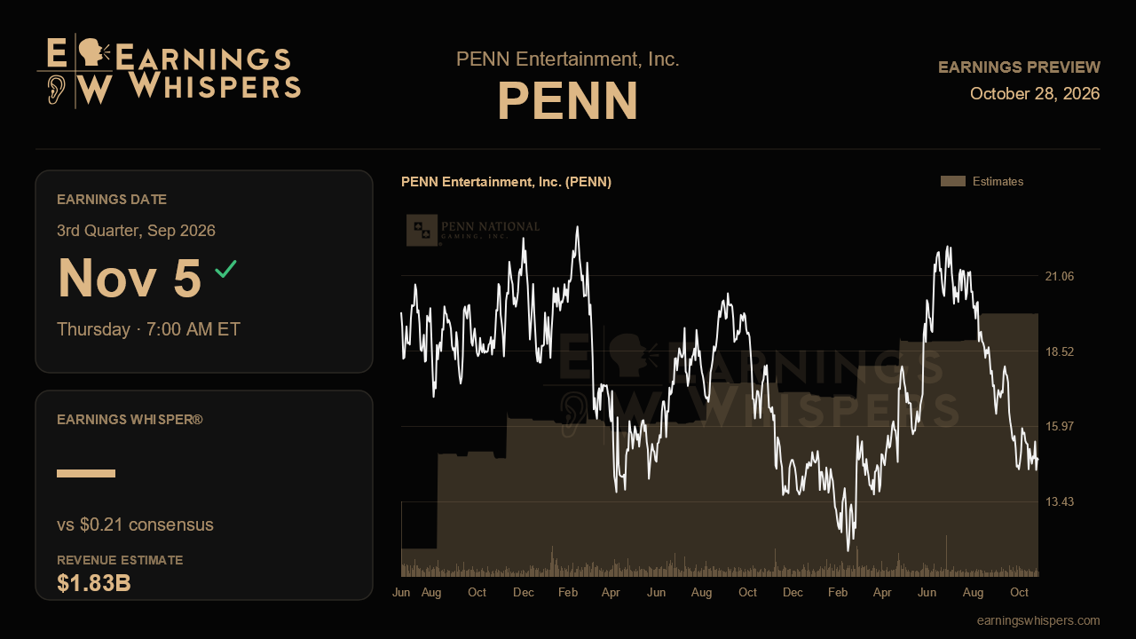 PENN Entertainment, Inc. (PENN) earnings preview card