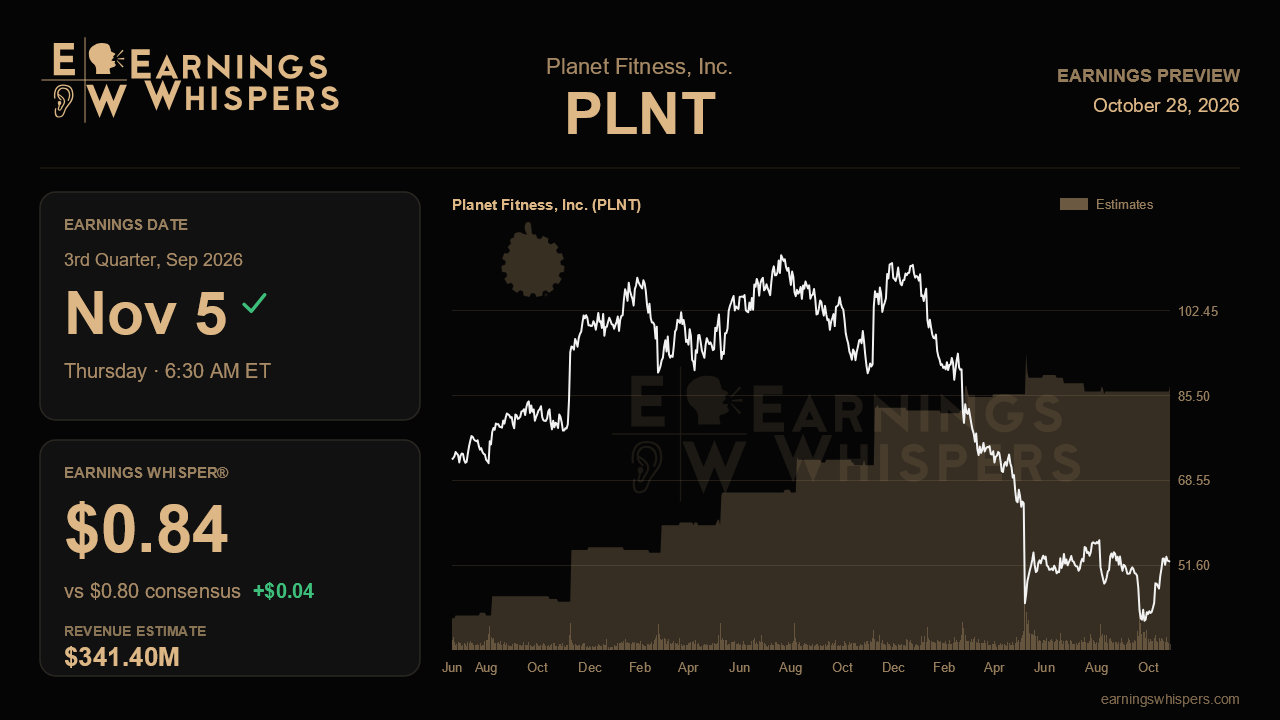 Planet Fitness, Inc. (PLNT) earnings preview card