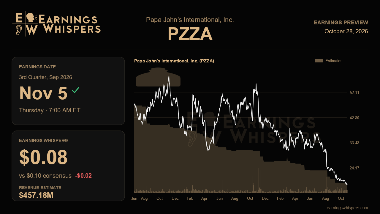 Papa John's International, Inc. (PZZA) earnings preview card