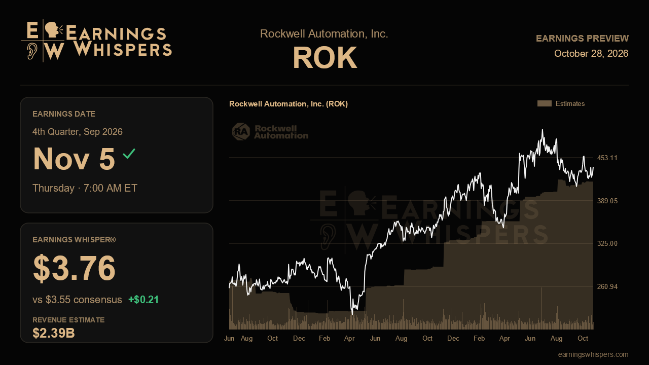 Rockwell Automation, Inc. (ROK) earnings preview card
