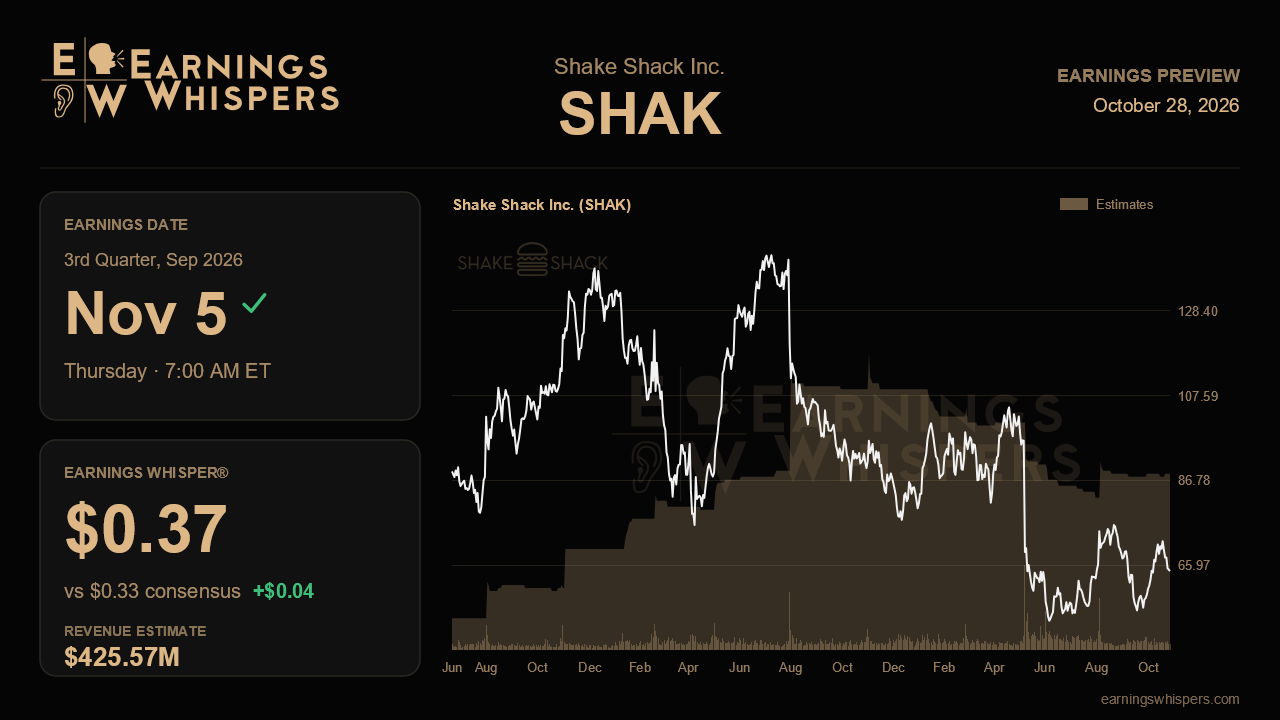 Shake Shack Inc. (SHAK) earnings preview card