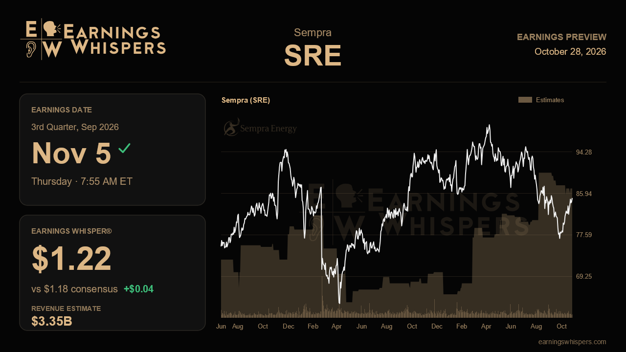 Sempra (SRE) earnings preview card