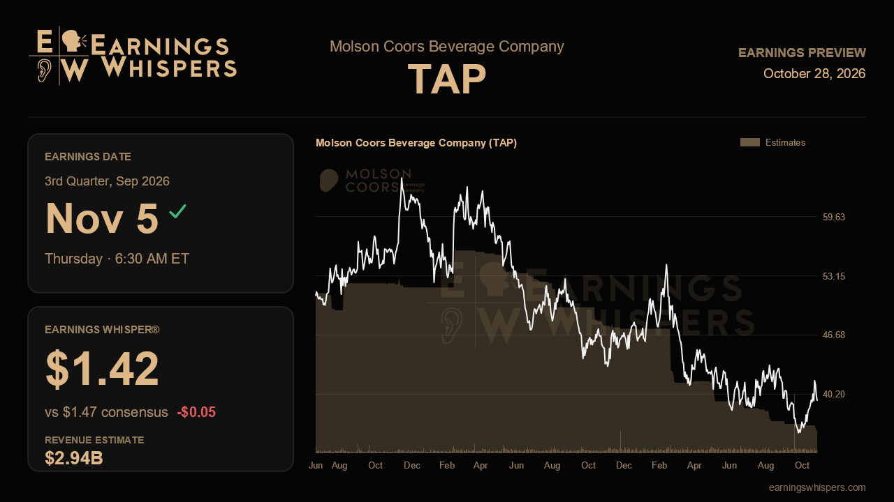 Molson Coors Beverage Company (TAP) earnings preview card