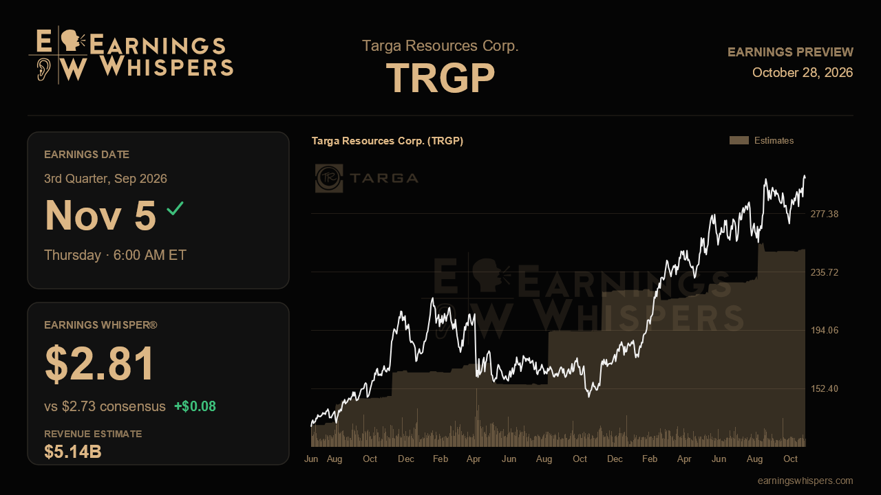Targa Resources Corp. (TRGP) earnings preview card