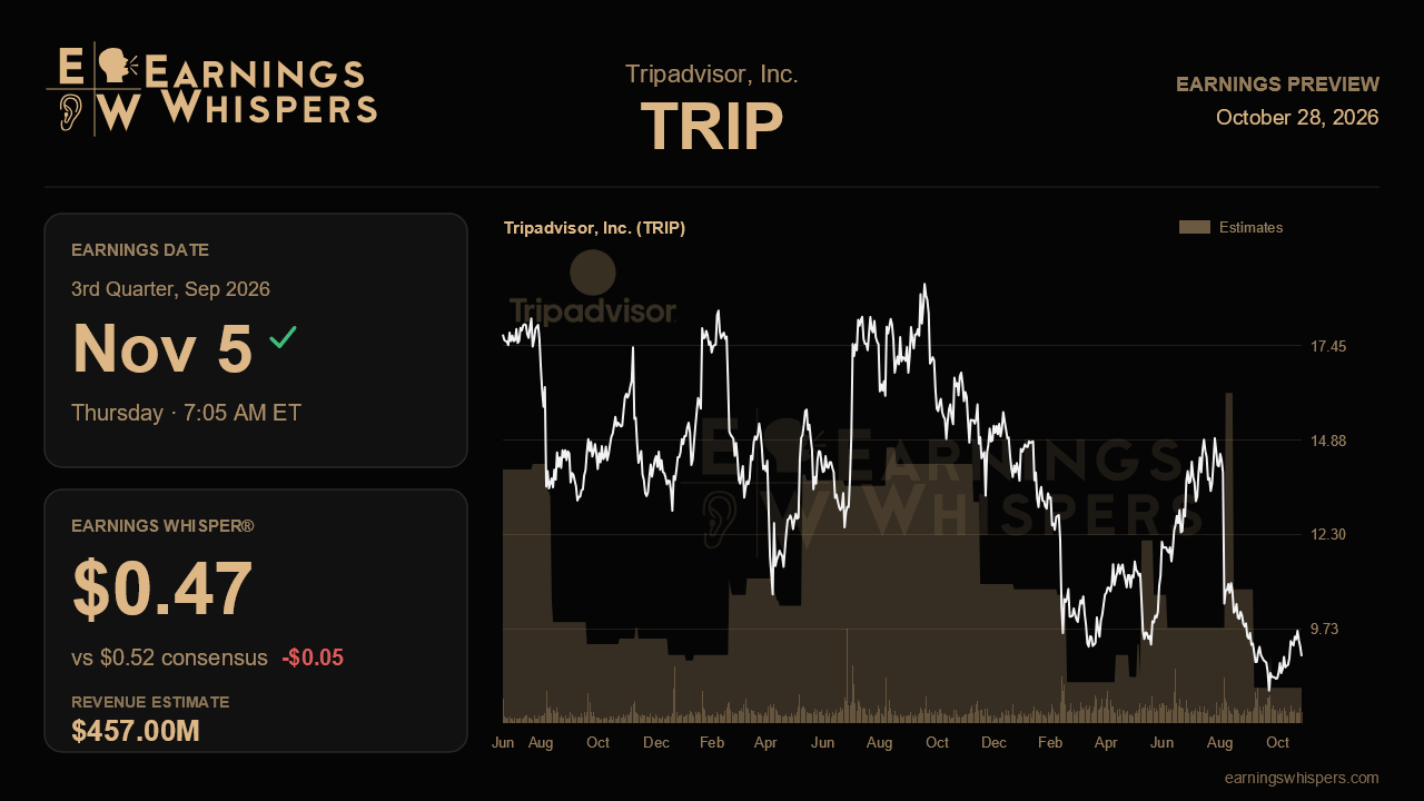 Tripadvisor, Inc. (TRIP) earnings preview card