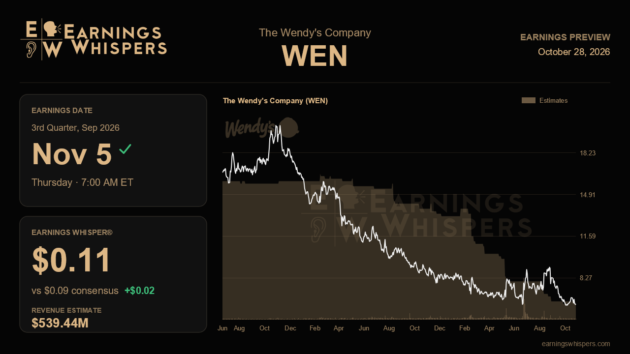 The Wendy's Company (WEN) earnings preview card