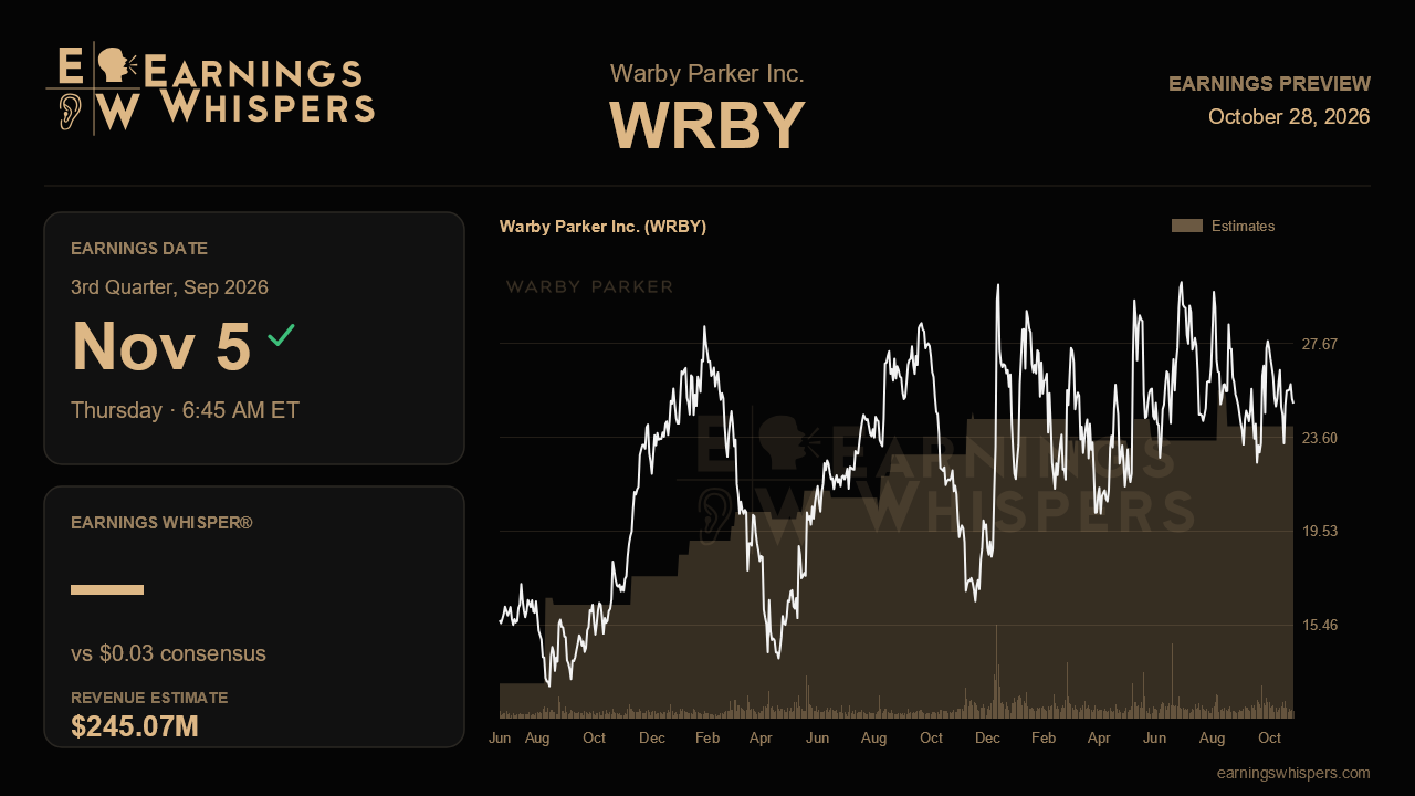 Warby Parker Inc. (WRBY) earnings preview card