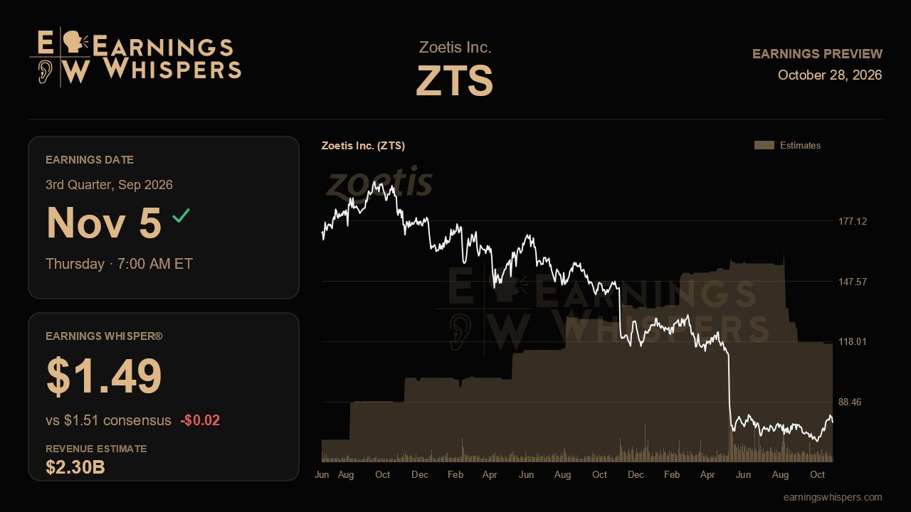 Zoetis Inc. (ZTS) earnings preview card