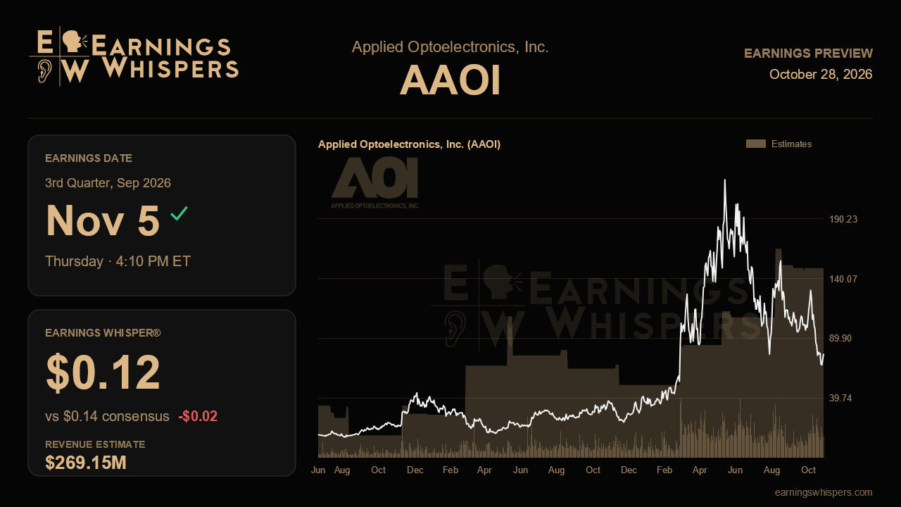 Applied Optoelectronics, Inc. (AAOI) earnings preview card