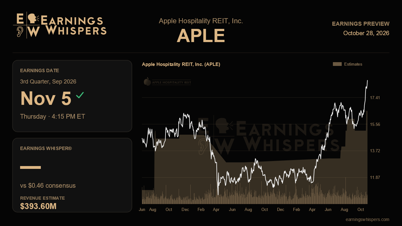 Apple Hospitality REIT, Inc. (APLE) earnings preview card