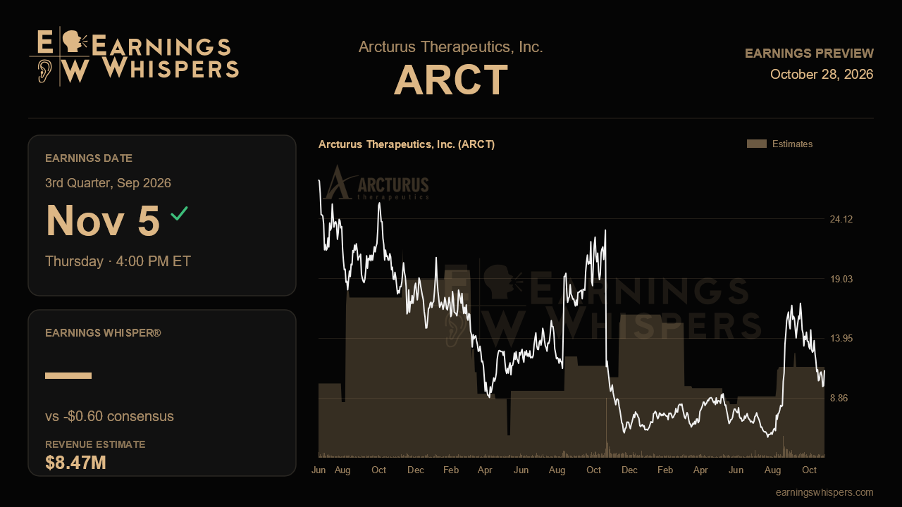 Arcturus Therapeutics, Inc. (ARCT) earnings preview card