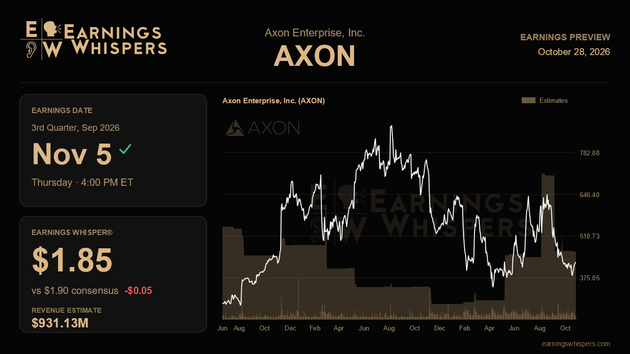 Axon Enterprise, Inc. (AXON) earnings preview card