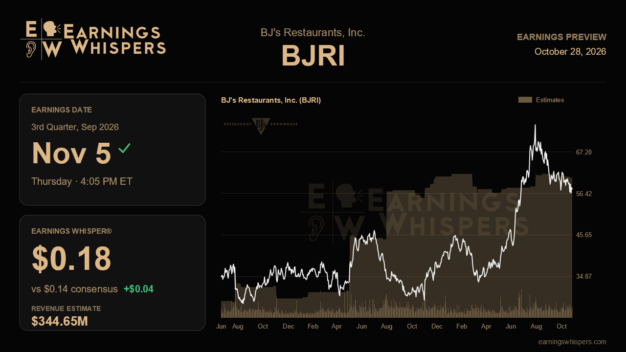 BJ's Restaurants, Inc. (BJRI) earnings preview card