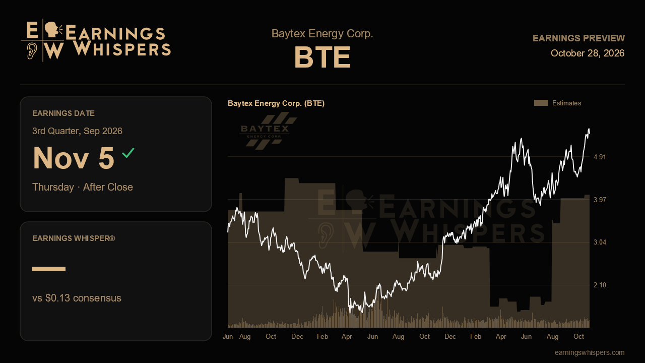 Baytex Energy Corp. (BTE) earnings preview card