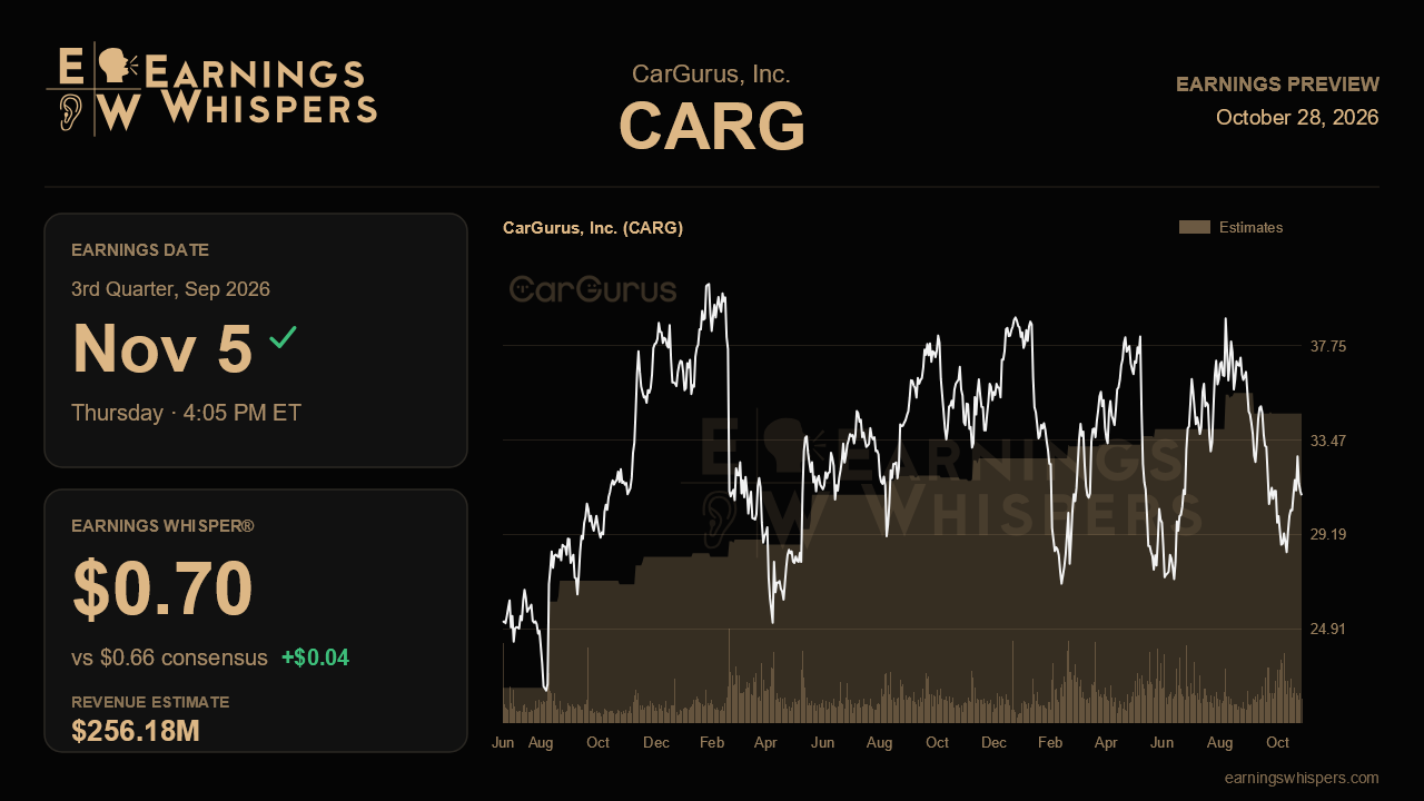 CarGurus, Inc. (CARG) earnings preview card