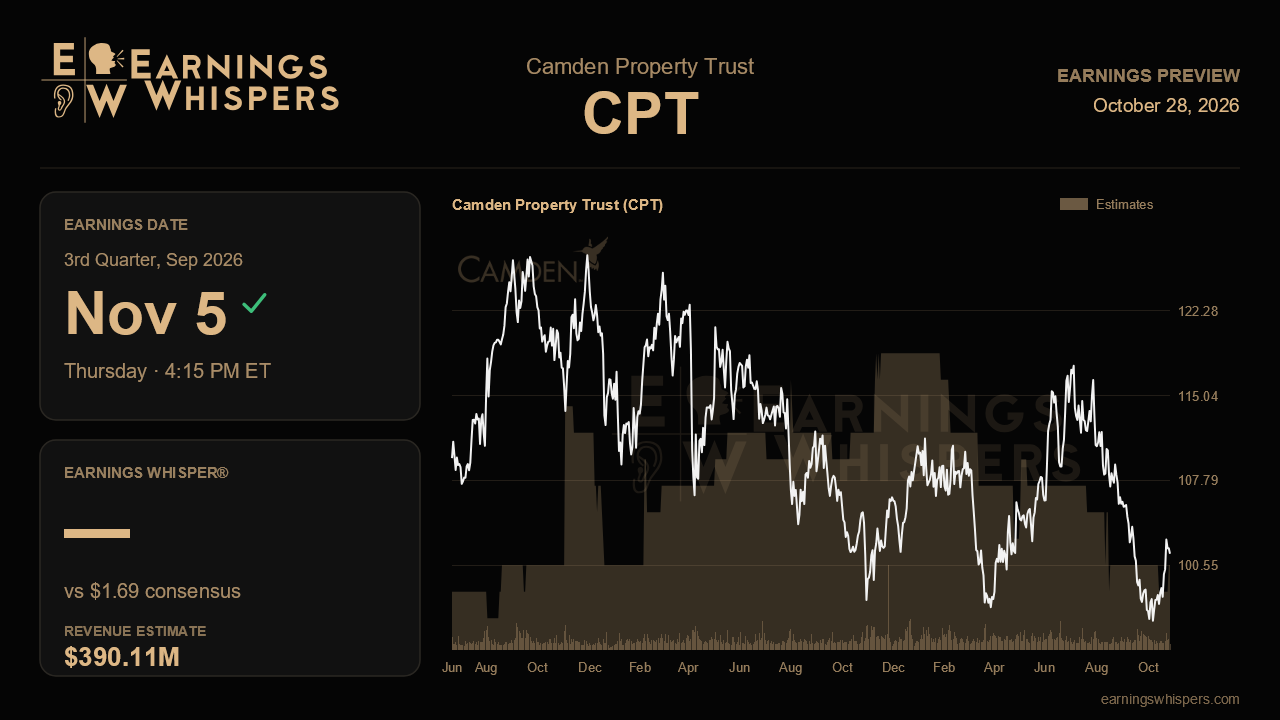 Camden Property Trust (CPT) earnings preview card