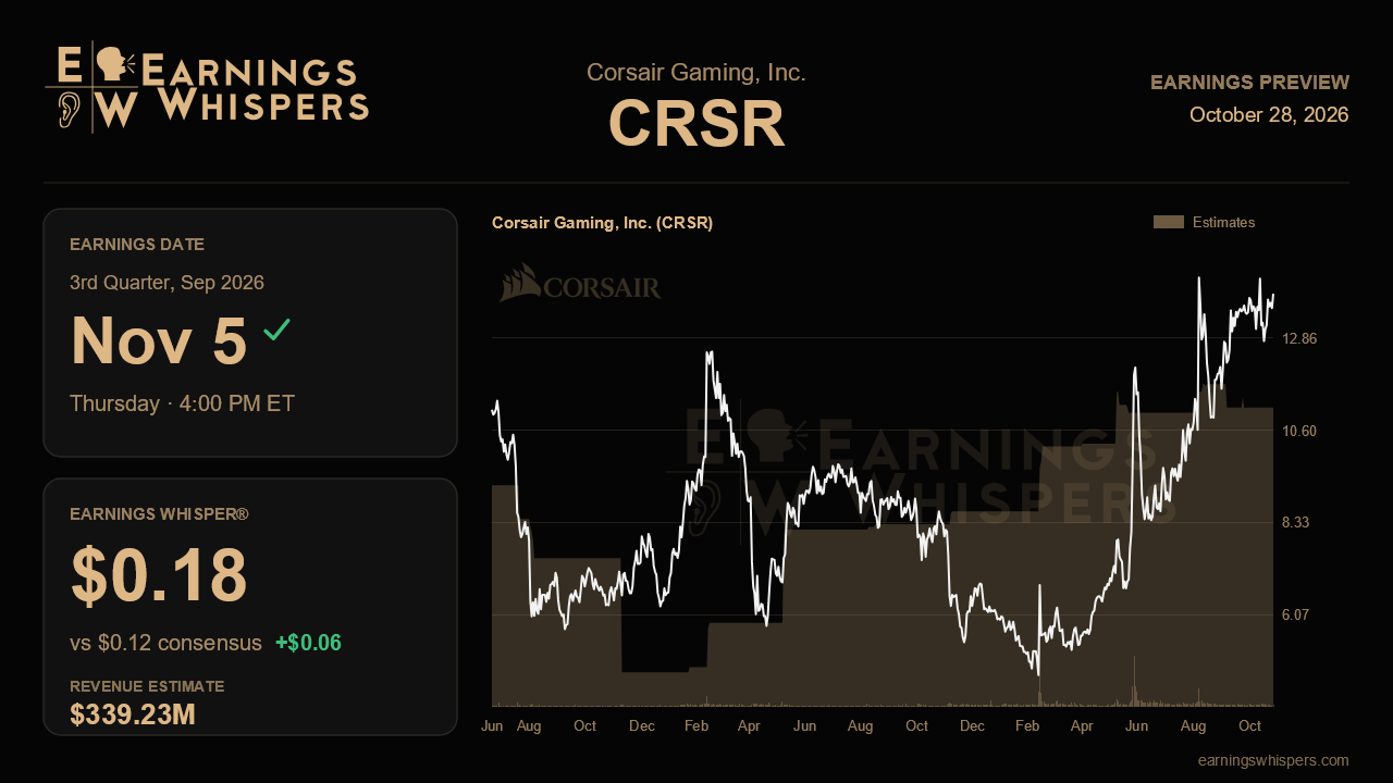 Corsair Gaming, Inc. (CRSR) earnings preview card