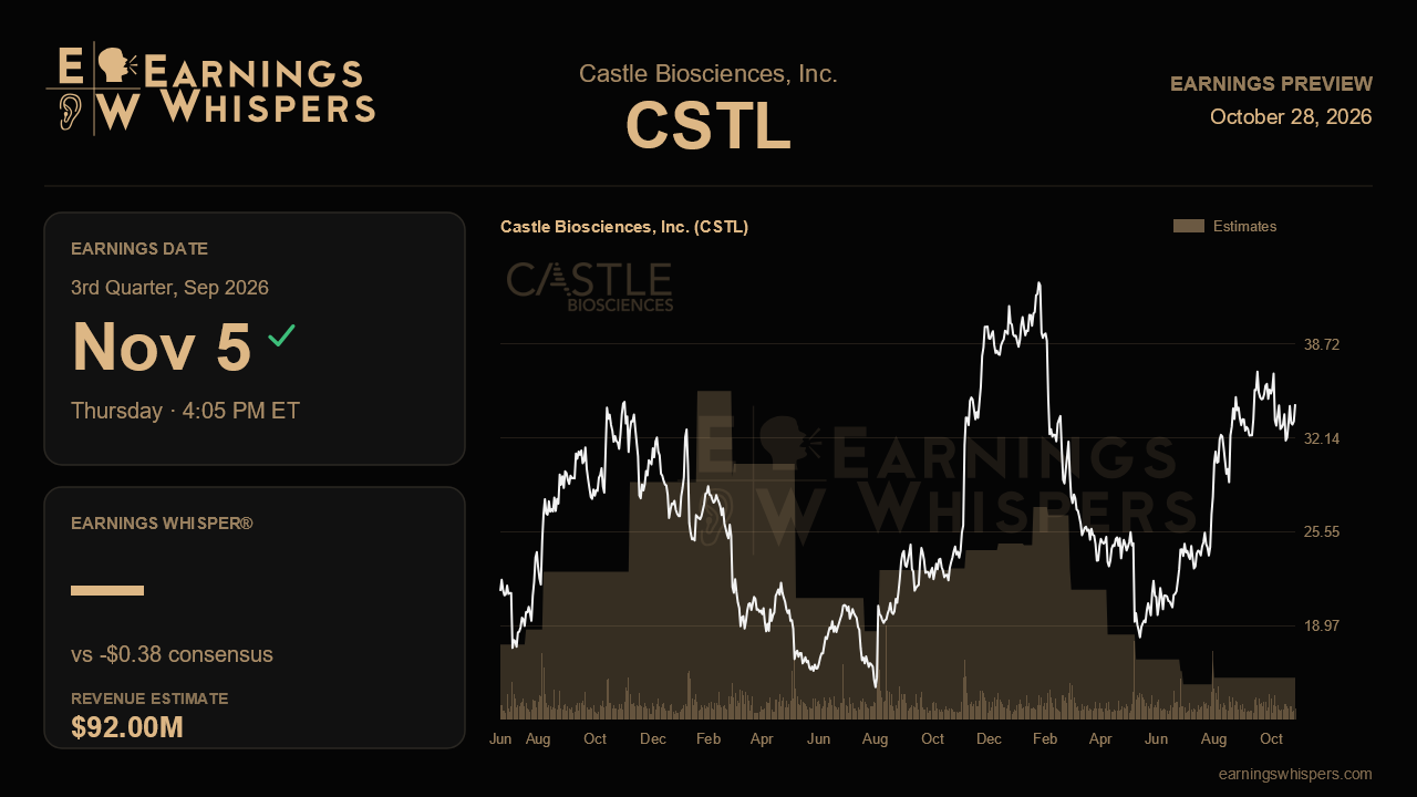 Castle Biosciences, Inc. (CSTL) earnings preview card