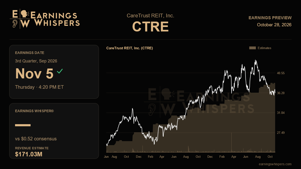 CareTrust REIT, Inc. (CTRE) earnings preview card