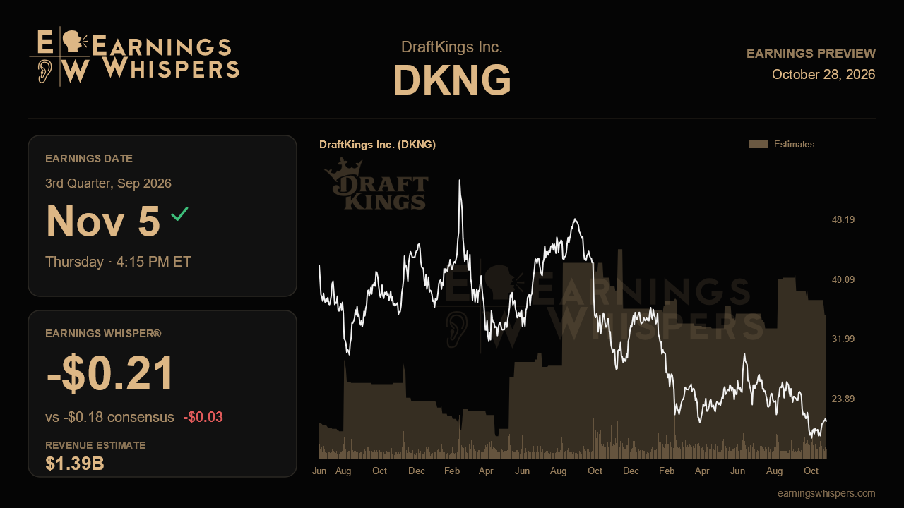 DraftKings Inc. (DKNG) earnings preview card