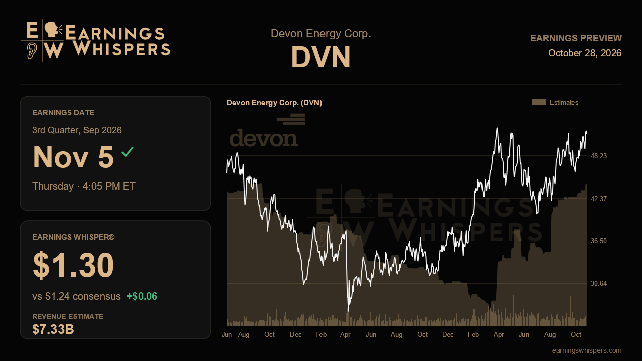 Devon Energy Corp. (DVN) earnings preview card