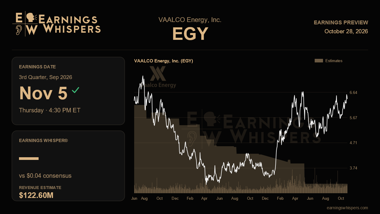 VAALCO Energy, Inc. (EGY) earnings preview card