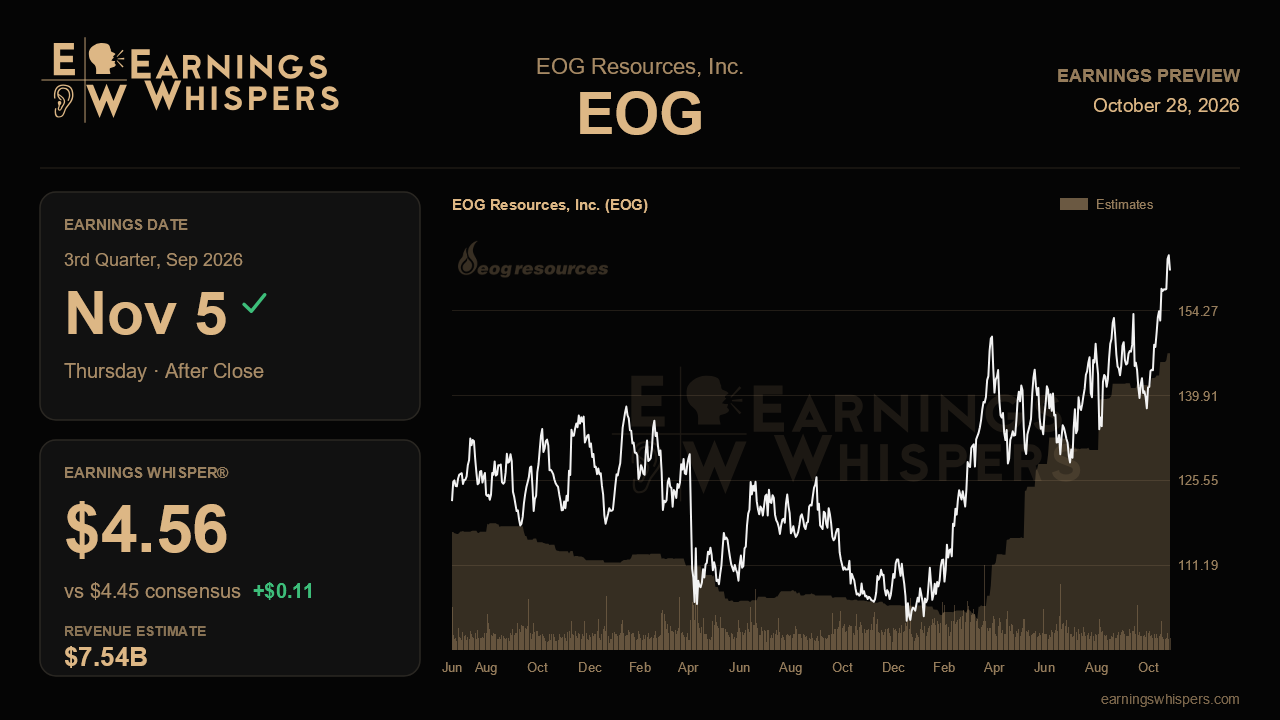 EOG Resources, Inc. (EOG) earnings preview card