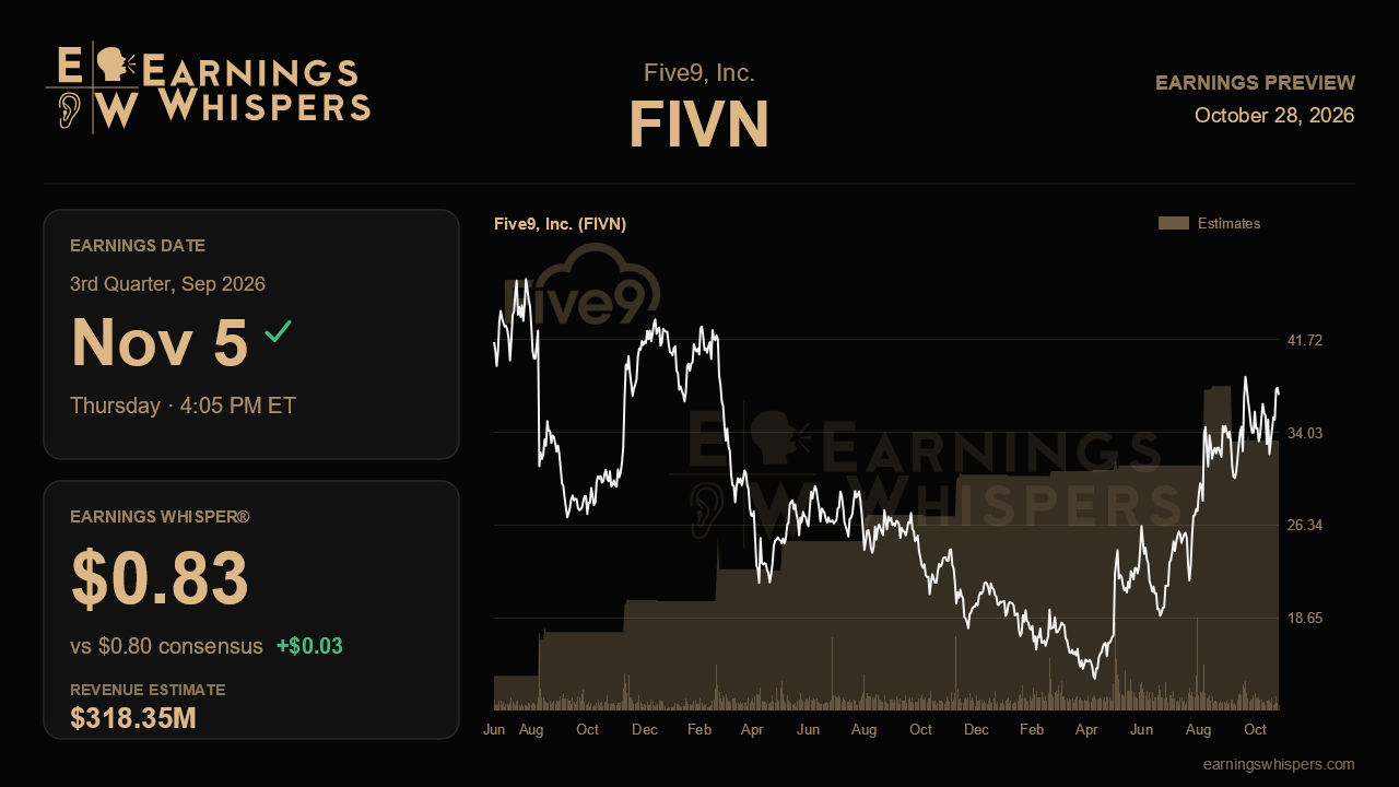 Five9, Inc. (FIVN) earnings preview card