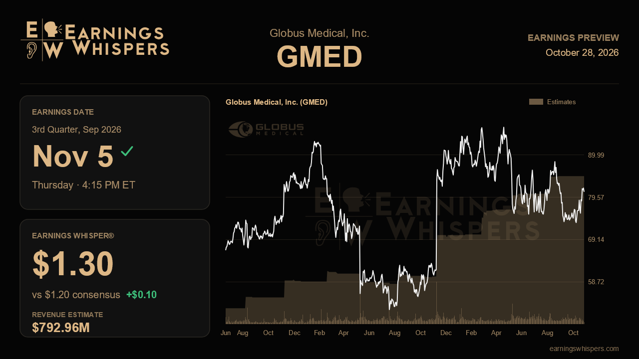 Globus Medical, Inc. (GMED) earnings preview card