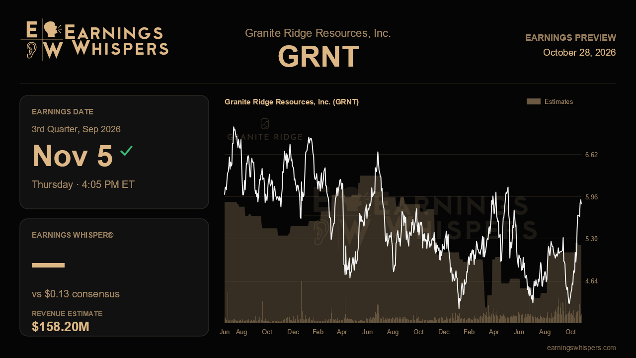 Granite Ridge Resources, Inc. (GRNT) earnings preview card