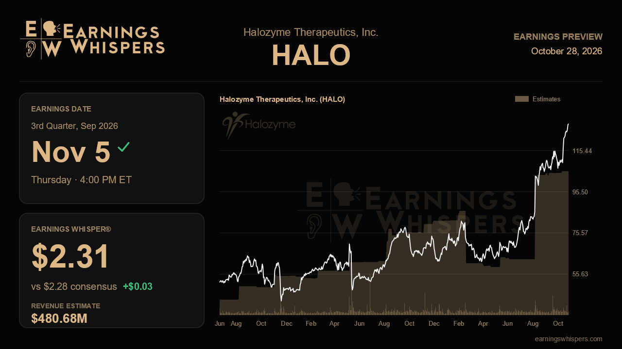Halozyme Therapeutics, Inc. (HALO) earnings preview card