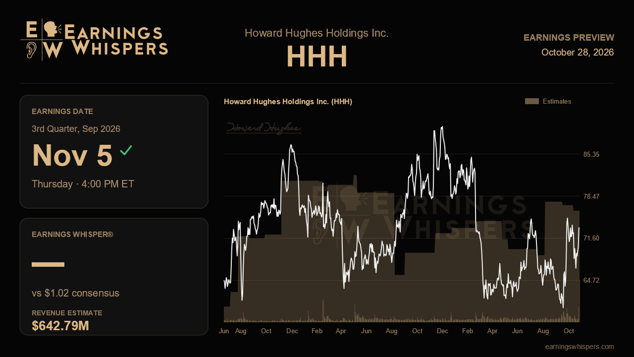 Howard Hughes Holdings Inc. (HHH) earnings preview card