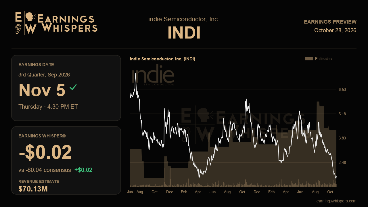 indie Semiconductor, Inc. (INDI) earnings preview card