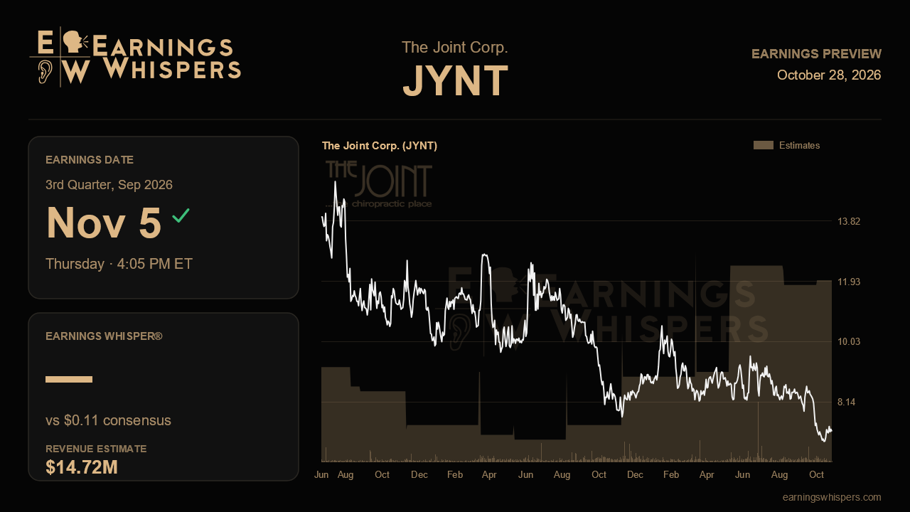The Joint Corp. (JYNT) earnings preview card