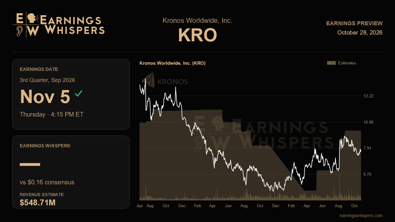 Kronos Worldwide, Inc. (KRO) earnings preview card