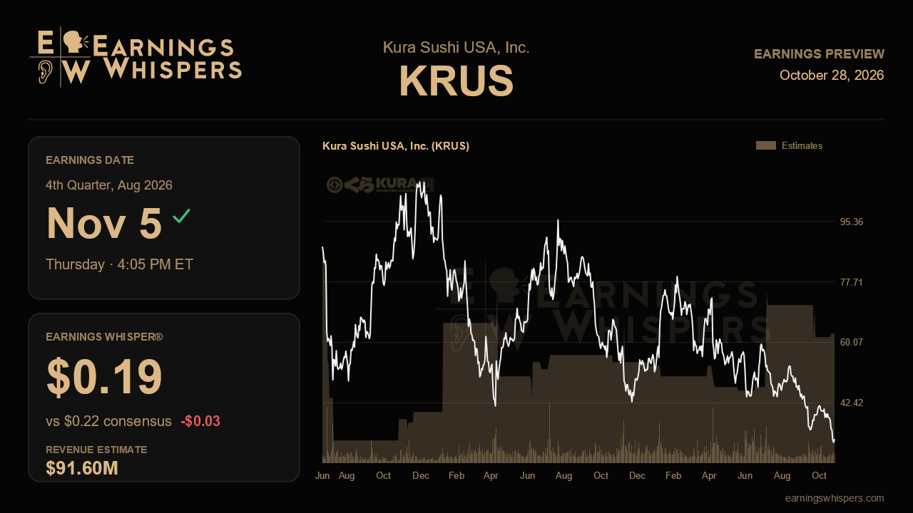 Kura Sushi USA, Inc. (KRUS) earnings preview card