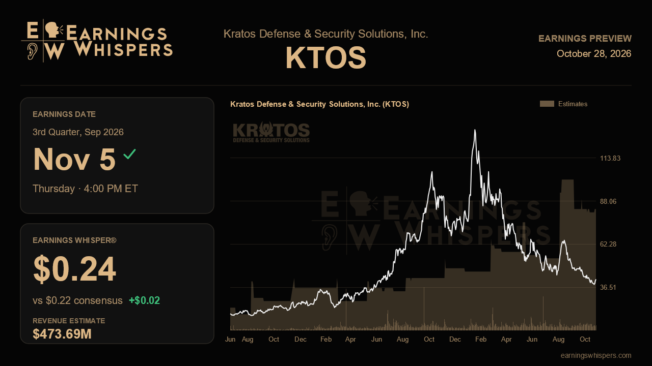 Kratos Defense & Security Solutions, Inc. (KTOS) earnings preview card