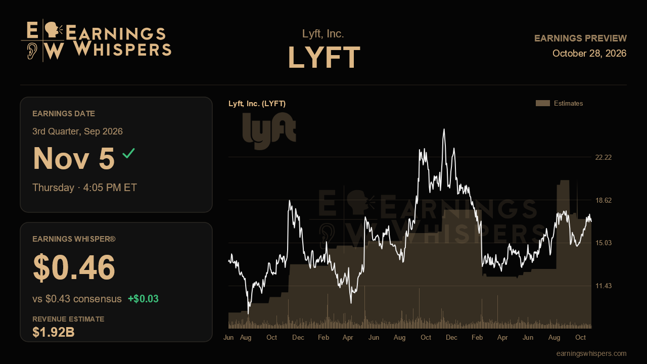 Lyft, Inc. (LYFT) earnings preview card