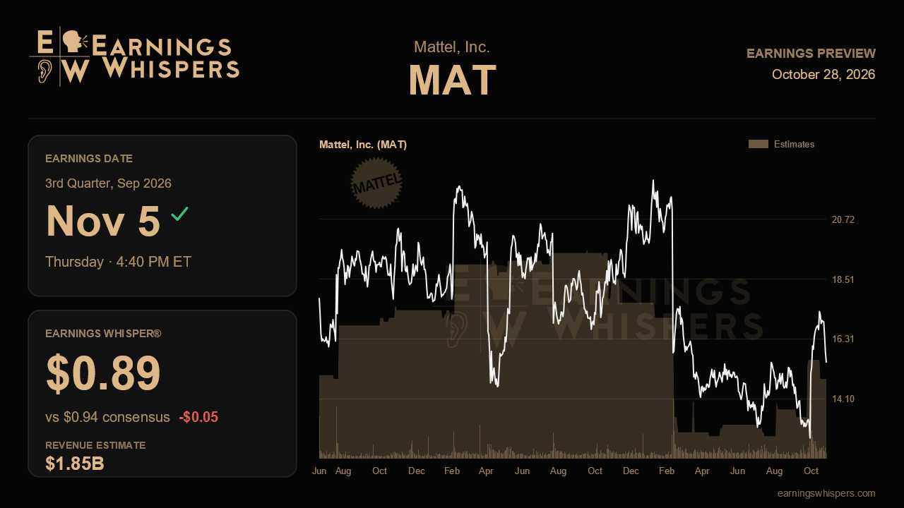 Mattel, Inc. (MAT) earnings preview card