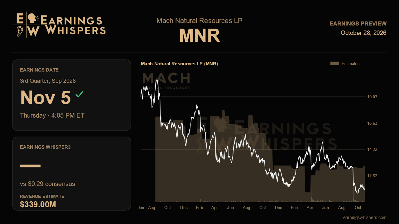 Mach Natural Resources LP (MNR) earnings preview card