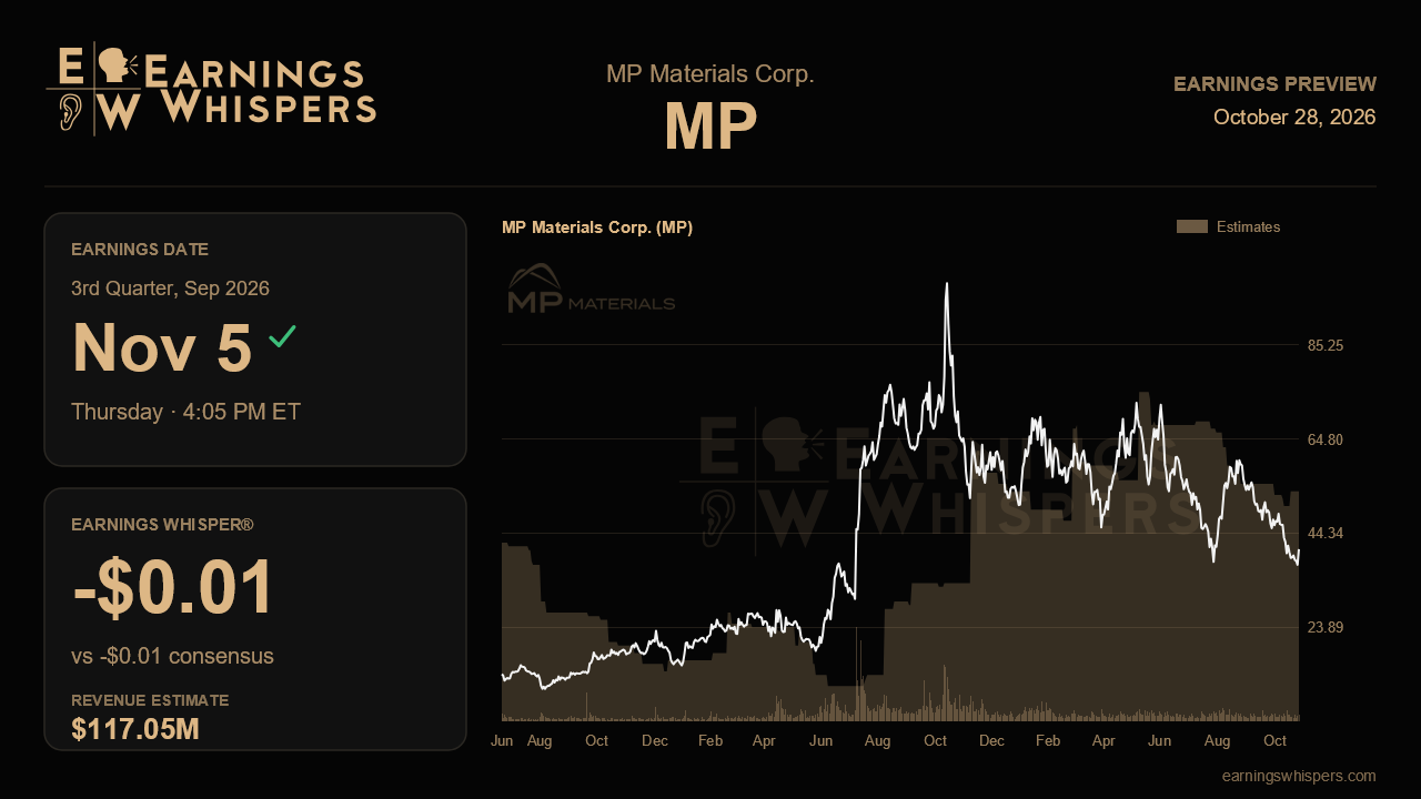 MP Materials Corp. (MP) earnings preview card