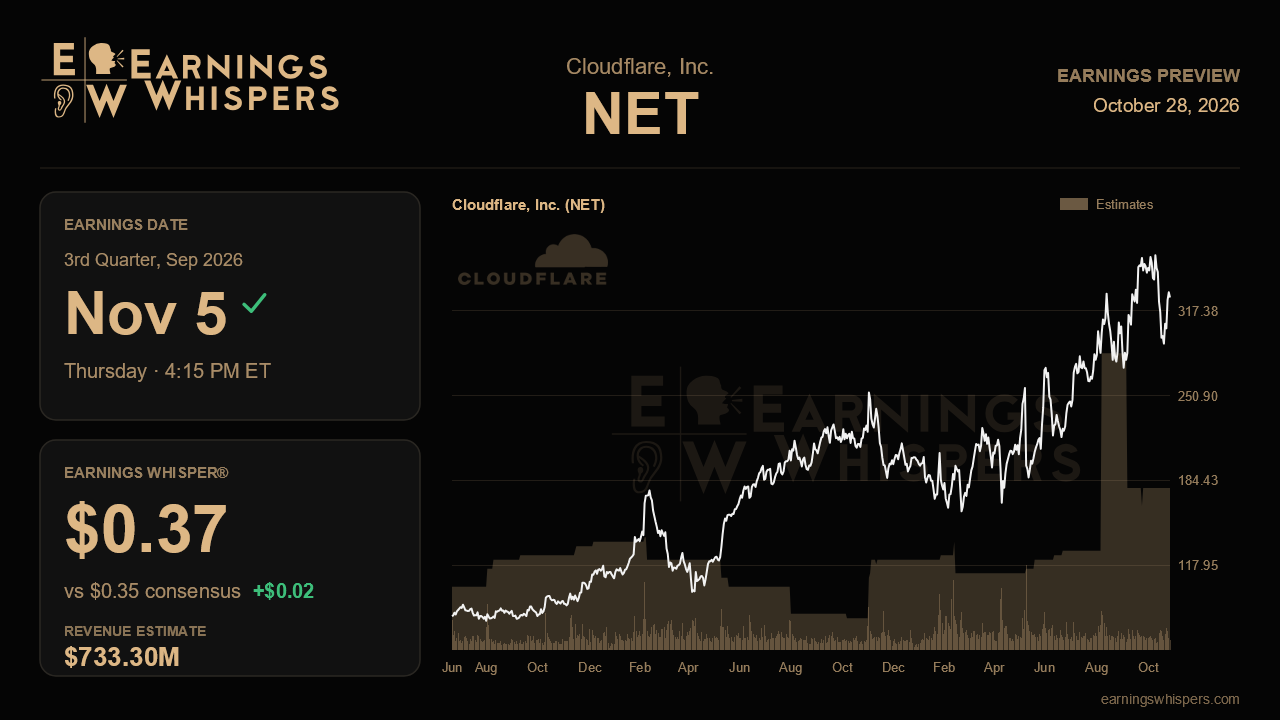 Cloudflare, Inc. (NET) earnings preview card