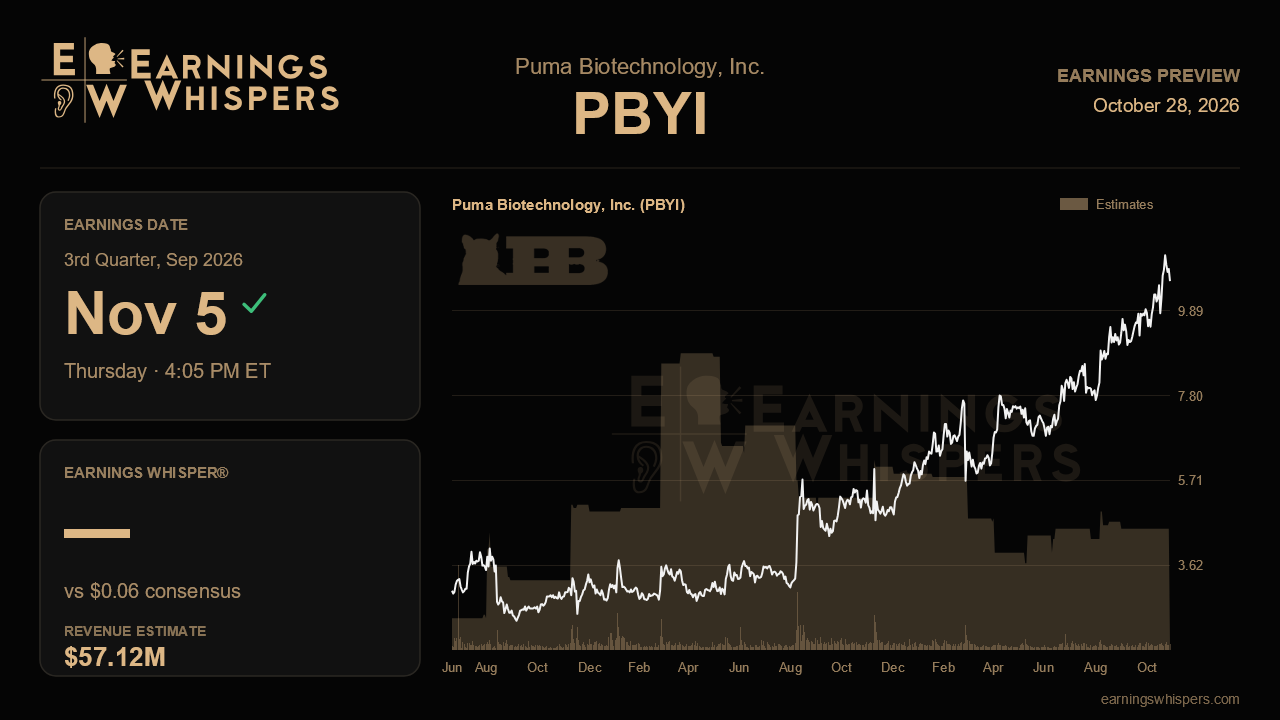 Puma Biotechnology, Inc. (PBYI) earnings preview card