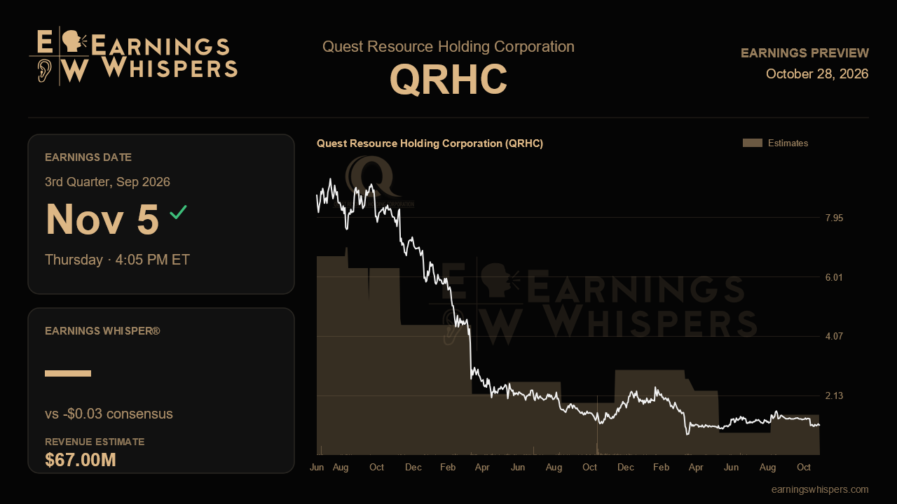Quest Resource Holding Corporation (QRHC) earnings preview card