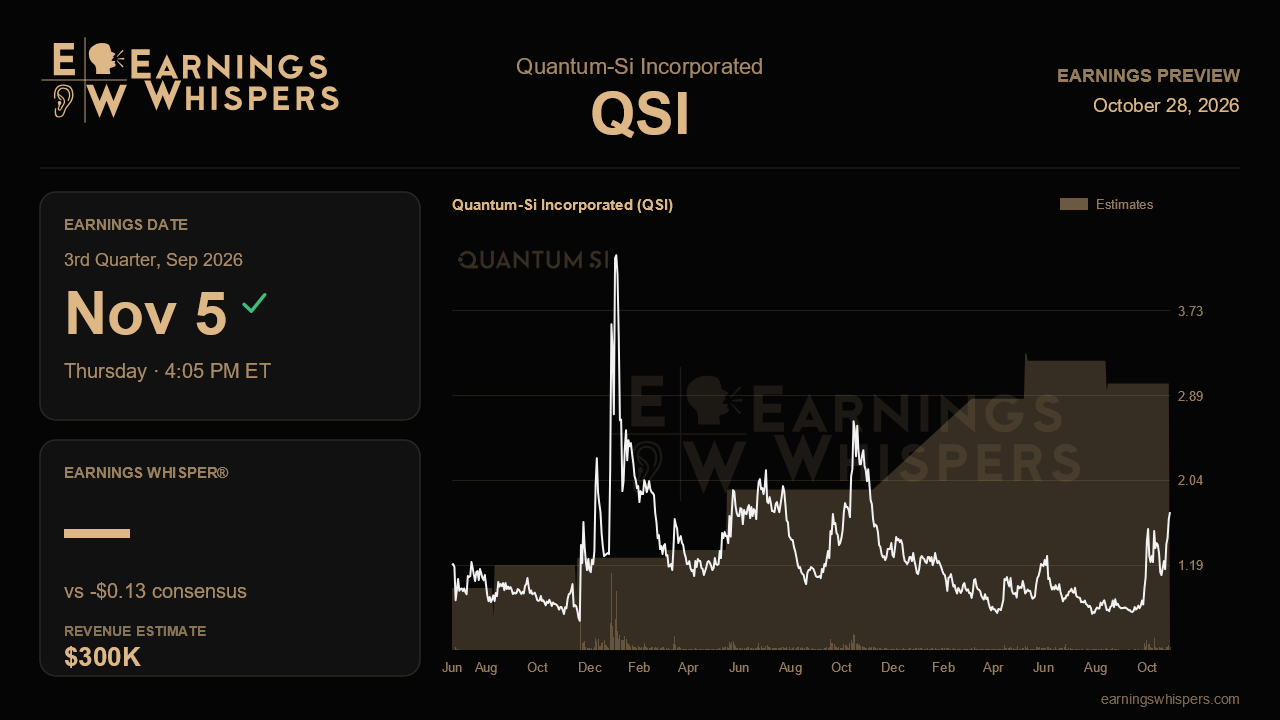 Quantum-Si Incorporated (QSI) earnings preview card